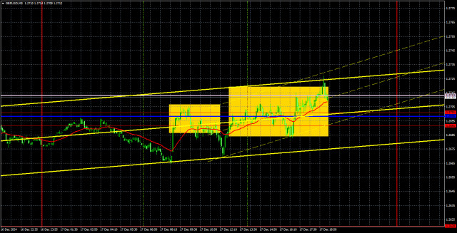 Trading Recommendations and Review of GBP/USD on December 18; The British Pound Remains in High Spirits