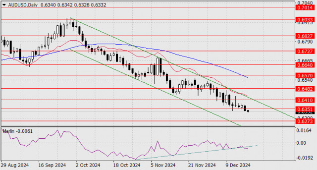 Прогноз по AUD/USD на 18 декабря 2024 года