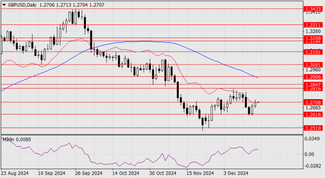 Прогноз по GBP/USD на 18 декабря 2024 года