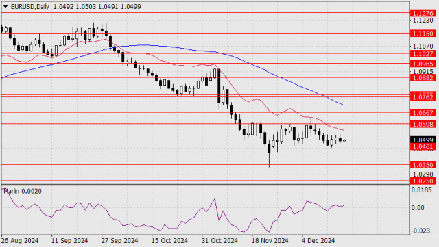 Прогноз по EUR/USD на 18 декабря 2024 года