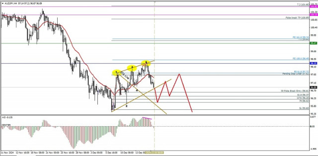 Análise técnica do movimento intradiário de preços do AUD/JPY, quarta-feira, 18 de dezembro de 2024.