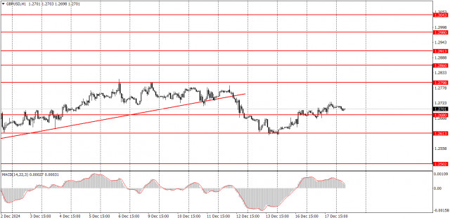 Comment Trader la Pair GBP/USD le 18 Décembre ? Conseils Simples et Analyse de Trade pour Débutants