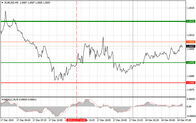 EUR/USD : Conseils de Trading Simples pour les Traders Débutants le 18 Décembre. Analyse Forex des Transactions d'Hier