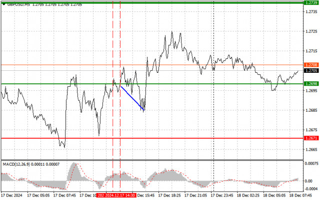 GBP/USD : Conseils de Trading Simples pour les Traders Débutants le 18 Décembre. Analyse Forex des Transactions d'Hier