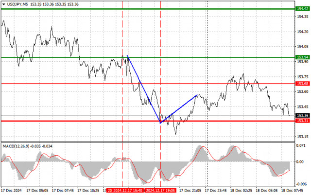 USD/JPY : Conseils de Trading Simples pour les Traders Débutants le 18 Décembre. Analyse Forex des Transactions d'Hier