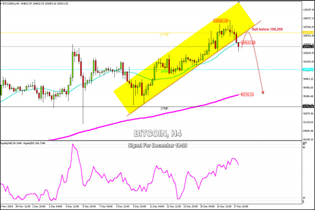 Signaux de Trading pour BITCOIN (BTC/USD) du 18 au 20 décembre 2024 : vendre en dessous de 106 250 $ (+1/8 de Murray - suracheté)