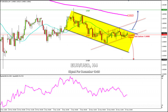 Signaux de trading pour EUR/USD du 18 au 20 décembre 2024 : vendre en dessous de 1.0490 (21 SMA - 2/8 Murray)