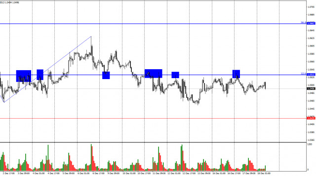 EUR/USD : 18 décembre – La réunion du FOMC pourrait guider les traders