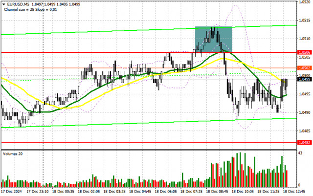 EUR/USD : 18 décembre – Plan de trading pour la session américaine (Revue des transactions matinales). L'inflation dans la zone euro continue de diminuer