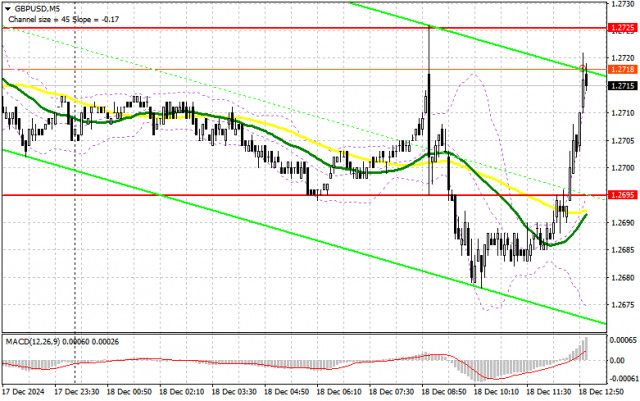 GBP/USD : Plan de trading pour la session américaine du 18 décembre (Examen des transactions du matin). La livre monte après la hausse de l'inflation