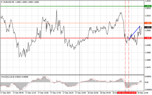 EUR/USD : Conseils de Trading Simples pour les Débutants le 18 Décembre (Session U.S.)