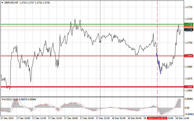 GBP/USD : Conseils de trading simples pour les traders débutants le 18 décembre (session américaine)