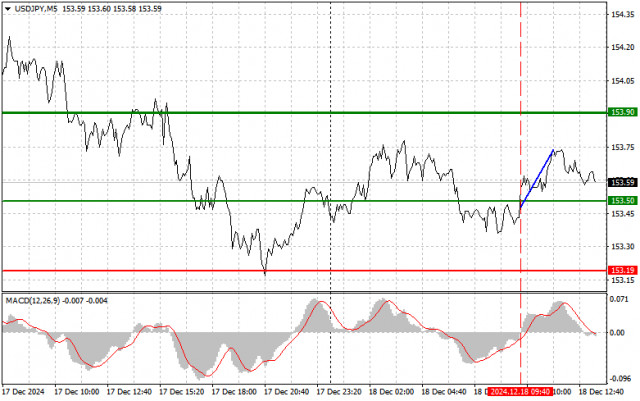 USD/JPY : Conseils de Trading Simples pour les Débutants le 18 Décembre (Session Américaine)