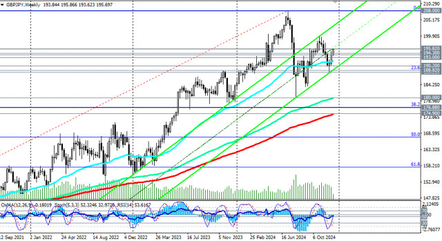 GBP/JPY: торговые сценарии на 18-20.12.2024