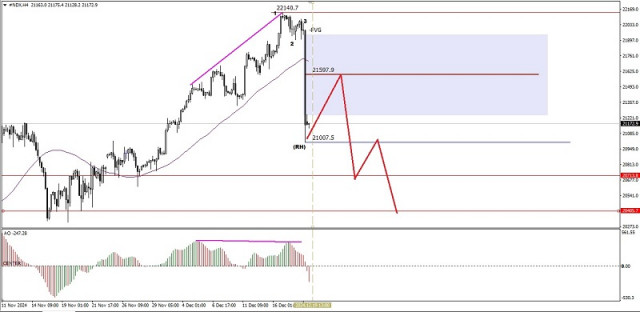 Analisis Teknikal Pergerakan Harga Harian Indeks Nasdaq 100, Khamis 18 Disember 2024.