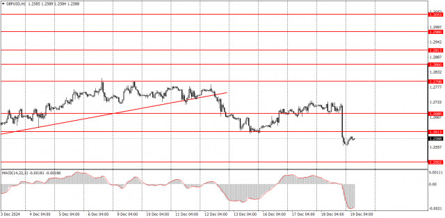  Come fare trading sulla coppia di valute GBP/USD il 19 dicembre? Consigli semplici e analisi delle operazioni per principianti