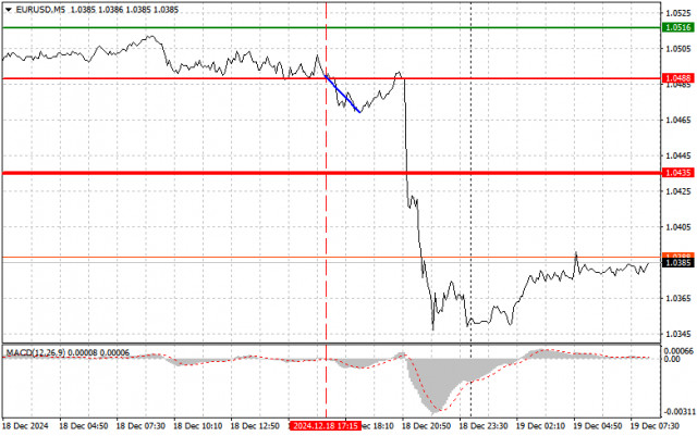  EURUSD: semplici consigli di trading per i trader principianti il 19 dicembre. Analisi delle operazioni Forex di ieri