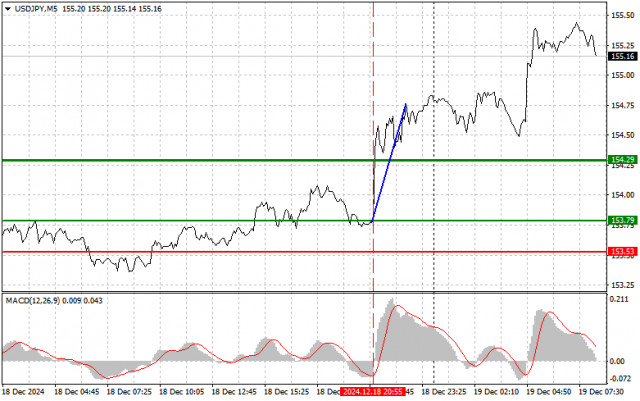 USD/JPY: Proste wskazówki dla początkujących traderów na 19 grudnia 