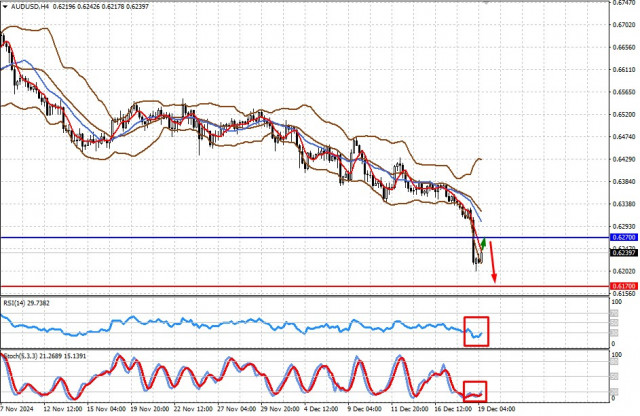  AUD/USD. Il rafforzamento globale del dollaro USA potrebbe esercitare pressione sulla coppia