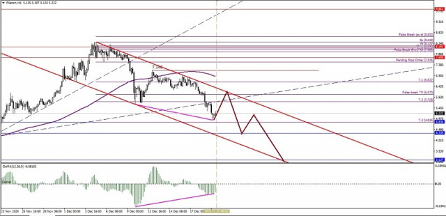 Technical Analysis of Intraday Price Movement of Filecoin Cryptocurrency, Friday December 20, 2024.