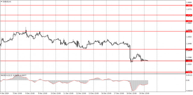 How to Trade the EUR/USD Pair on December 20? Simple Tips and Trade Analysis for Beginners