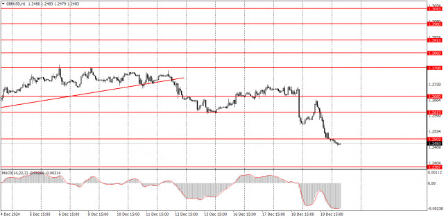 How to Trade the GBP/USD Pair on December 20? Simple Tips and Trade Analysis for Beginners