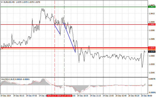  EURUSD: semplici consigli di trading per i trader principianti il 20 dicembre. Analisi delle operazioni Forex di ieri