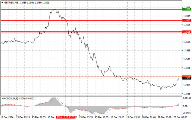  GBPUSD: semplici consigli di trading per i trader principianti il 20 dicembre. Analisi delle operazioni Forex di ieri