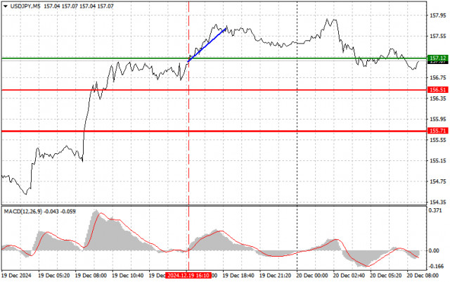 USD/JPY: Simple Trading Tips for Beginner Traders on December 20. Forex Analysis of Yesterday's Trades