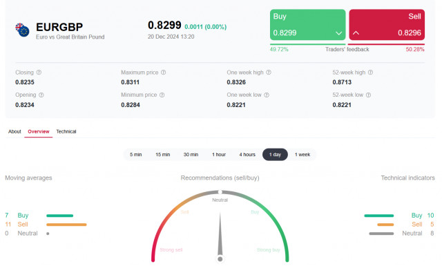 EUR/GBP: хороший повод для «шортов»