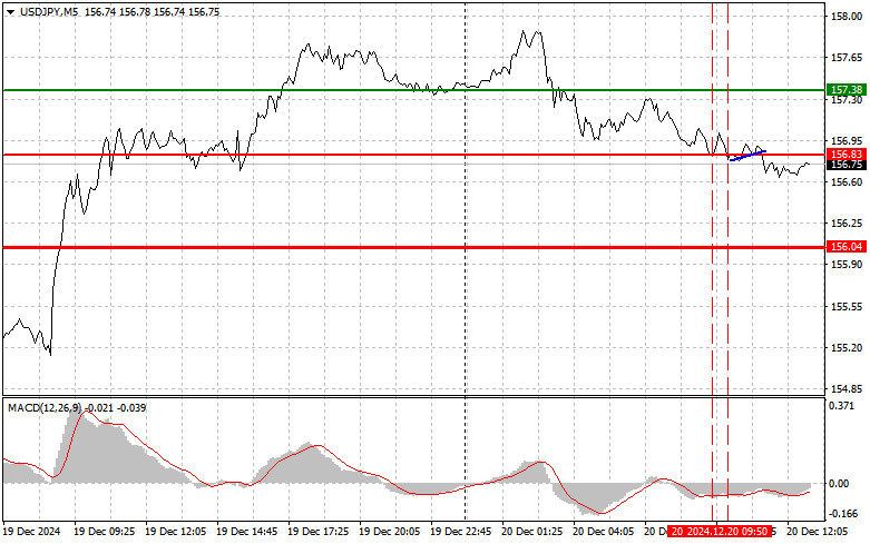 Exchange Rates analysis