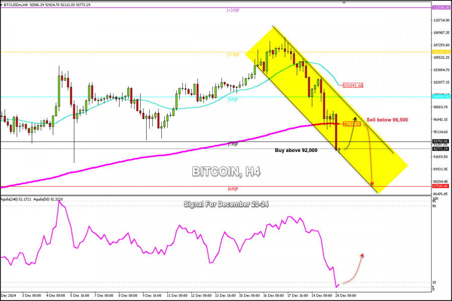 Exchange Rates analysis