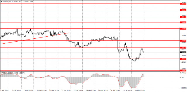 Как торговать валютную пару GBP/USD 23 декабря? Простые советы и разбор сделок для новичков.