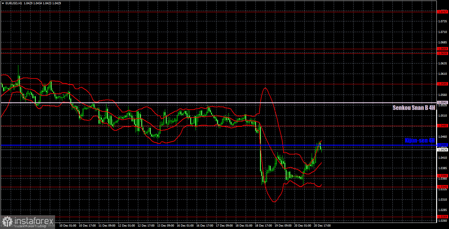 Торговые рекомендации и разбор сделок по EUR/USD на 23 декабря. Европейская валюта может упасть в понедельник. 