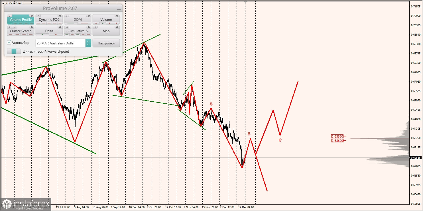 Маржинальные зоны и торговые идеи по AUD/USD, NZD/USD, USD/CAD (23.12.2024)