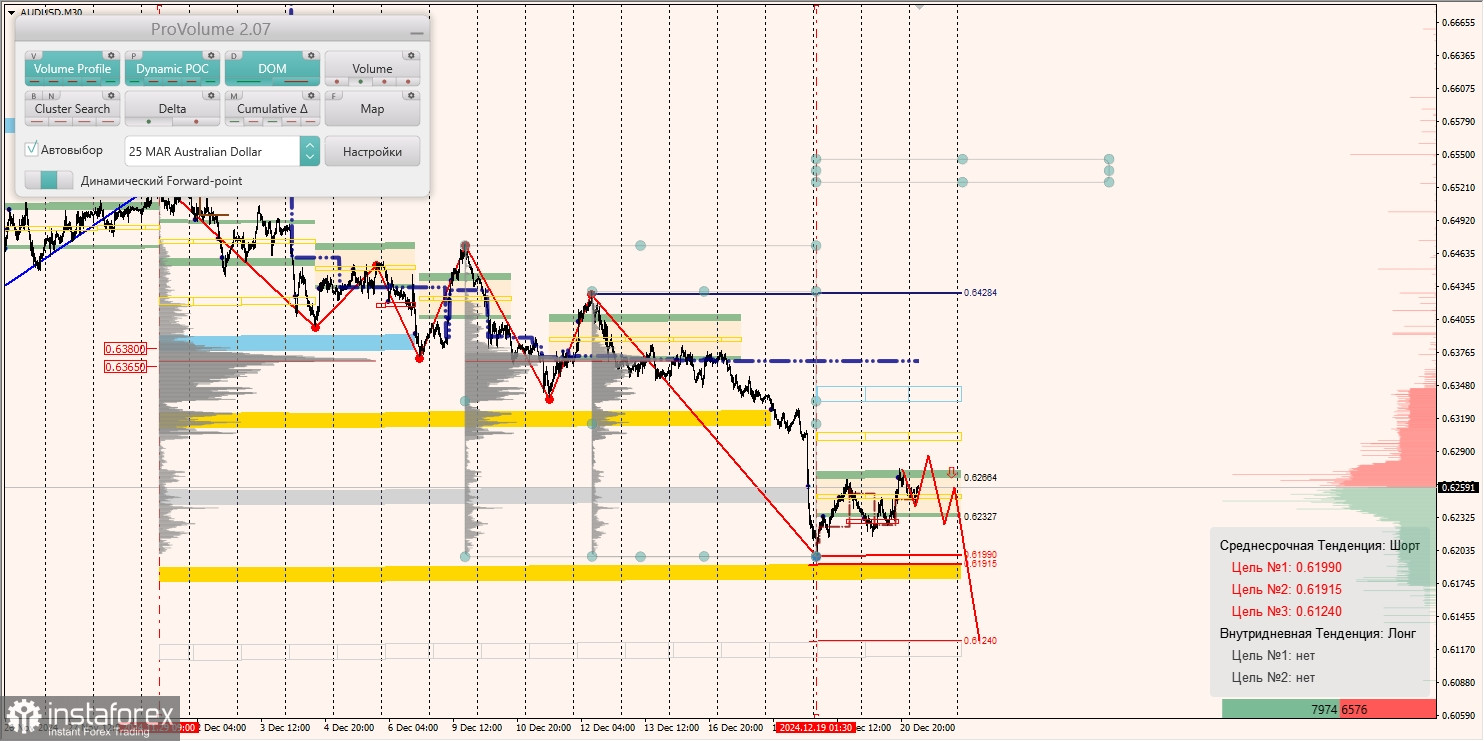 Маржинальные зоны и торговые идеи по AUD/USD, NZD/USD, USD/CAD (23.12.2024)