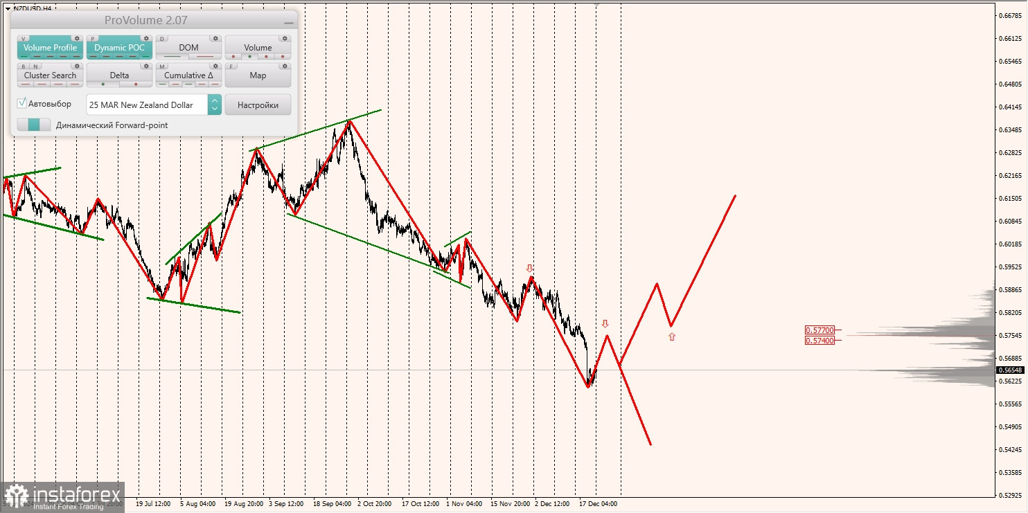 Маржинальные зоны и торговые идеи по AUD/USD, NZD/USD, USD/CAD (23.12.2024)