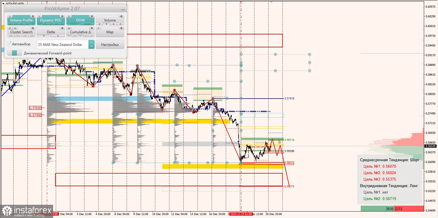 Маржинальные зоны и торговые идеи по AUD/USD, NZD/USD, USD/CAD (23.12.2024)