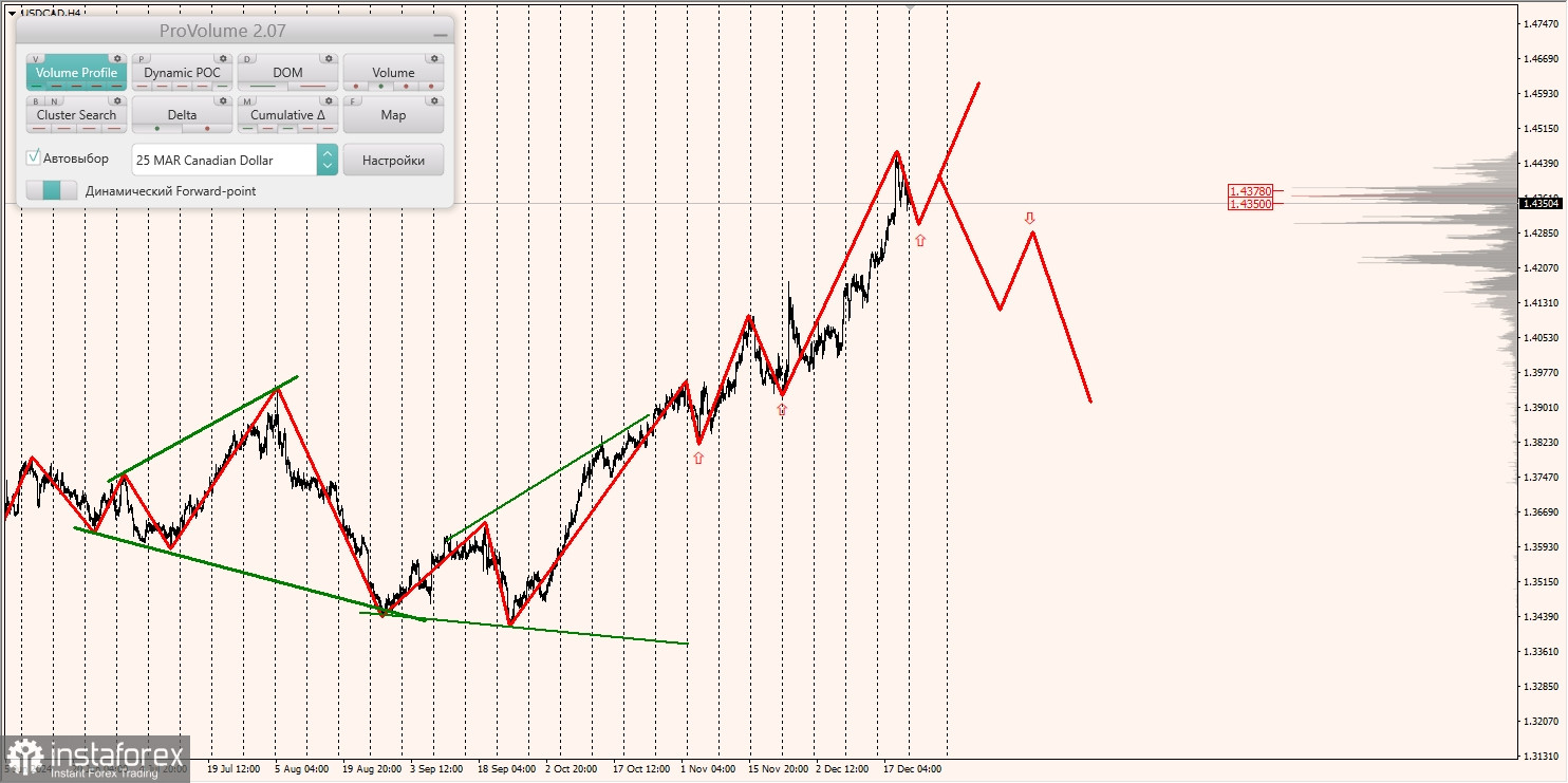 Маржинальные зоны и торговые идеи по AUD/USD, NZD/USD, USD/CAD (23.12.2024)