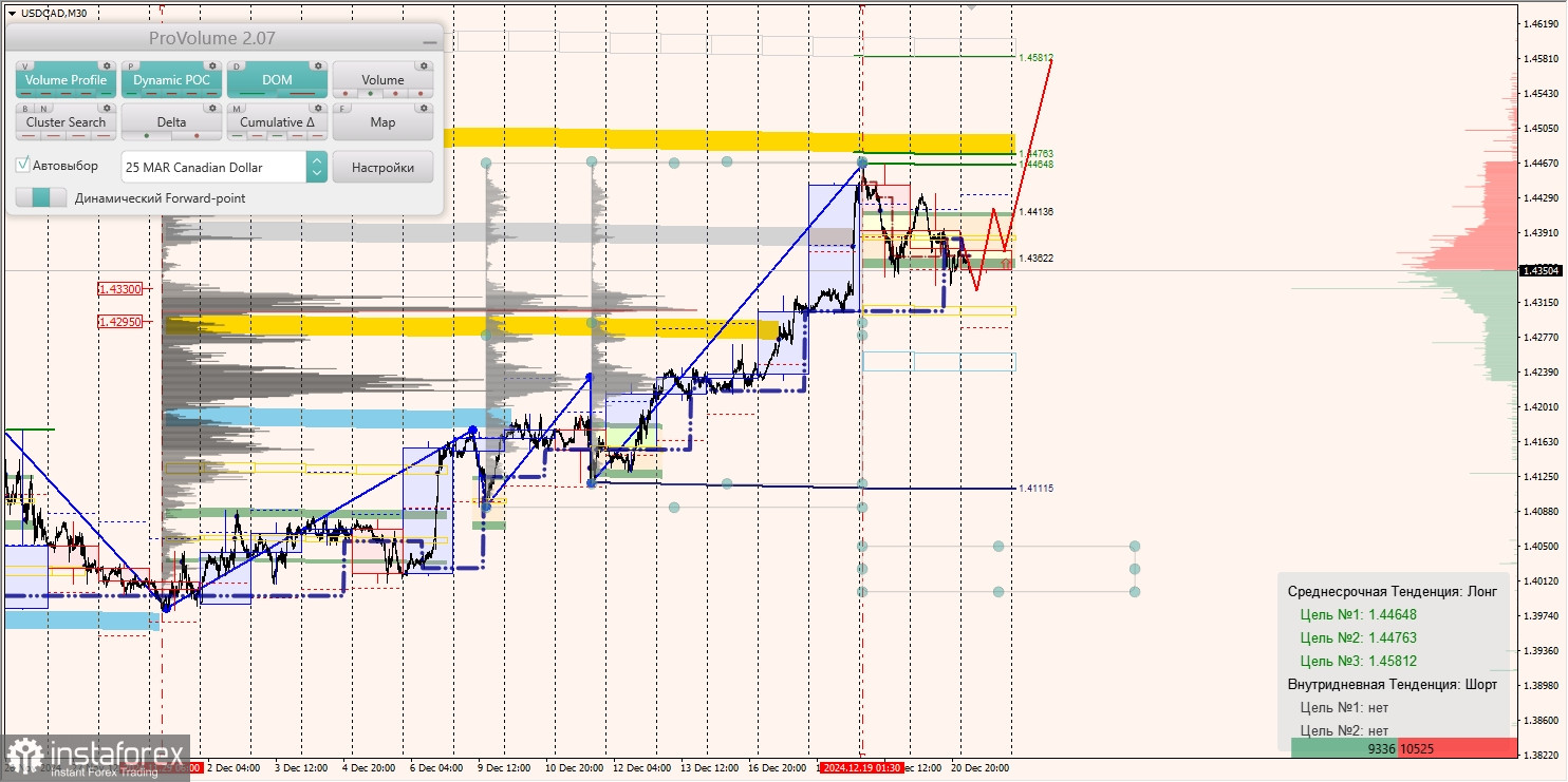 Маржинальные зоны и торговые идеи по AUD/USD, NZD/USD, USD/CAD (23.12.2024)
