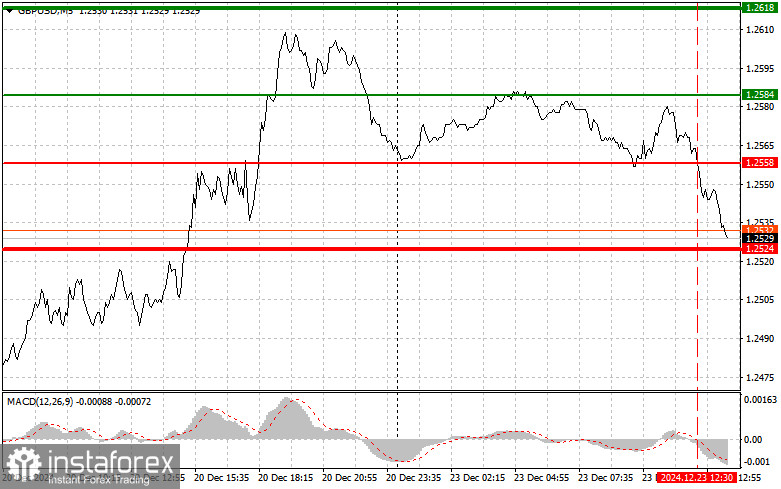 GBPUSD: простые советы по торговле для начинающих трейдеров на 23 декабря (американская сессия)