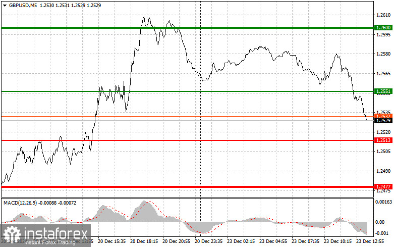 GBPUSD: простые советы по торговле для начинающих трейдеров на 23 декабря (американская сессия)