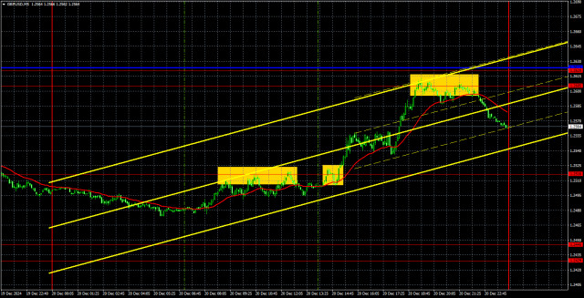 Торговые рекомендации и разбор сделок по GBP/USD на 23 декабря. Британский фунт копирует евро.