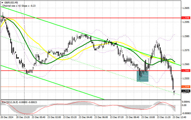 GBP/USD: план на американскую сессию 23 декабря (разбор утренних сделок). Фунт упал на слабых данных