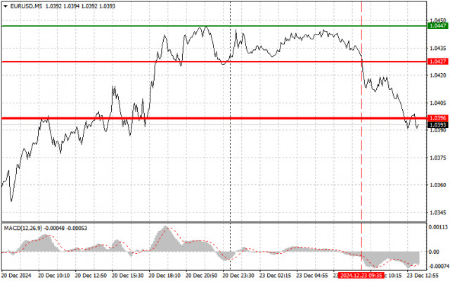 EURUSD: простые советы по торговле для начинающих трейдеров на 23 декабря (американская сессия)