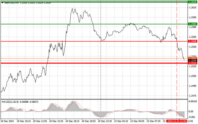 GBPUSD: простые советы по торговле для начинающих трейдеров на 23 декабря (американская сессия)