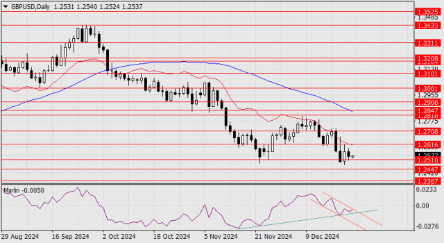 GBP/USD Forecast for December 24, 2024