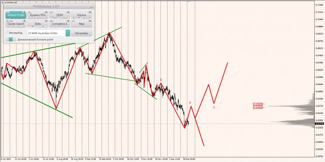 Маржинальные зоны и торговые идеи по AUD/USD, NZD/USD, USD/CAD (24.12.2024)