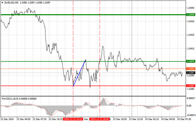  EUR/USD: consejos sencillos para operar para traders principiantes el 24 de diciembre. Análisis de las operaciones de ayer en forex