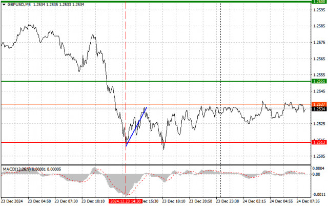  GBP/USD: consejos sencillos para operar para traders principiantes el 24 de diciembre. Análisis de las operaciones de ayer en forex